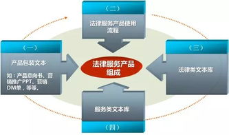 法律服务产品化 专业设计的战略路径与实践框架